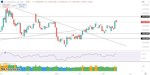 Мировые рынки торгуются разнонаправленно